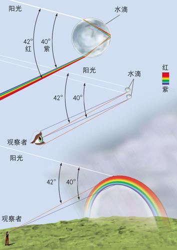 请问传说中倒挂的彩虹学名是什么？原理是什么倒挂彩虹是怎么形成的颜色少的彩虹叫什么 汽车之家报价