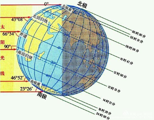 冬季地球的公转速度北极圈扩大今年冬至是哪一天？俗语“冬至一阳生，三九补一冬”是什么意思