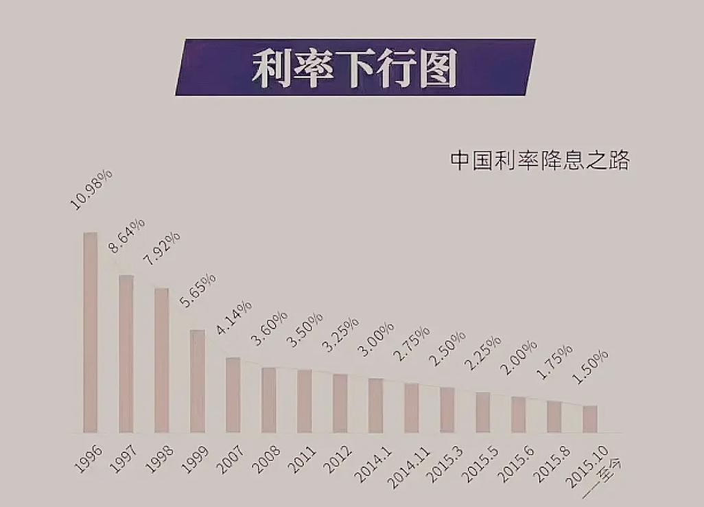 未来银行存款利息的发展趋势会成负利息吗存款利率进入1时代,大家要注意1980到2020一年期存款利率