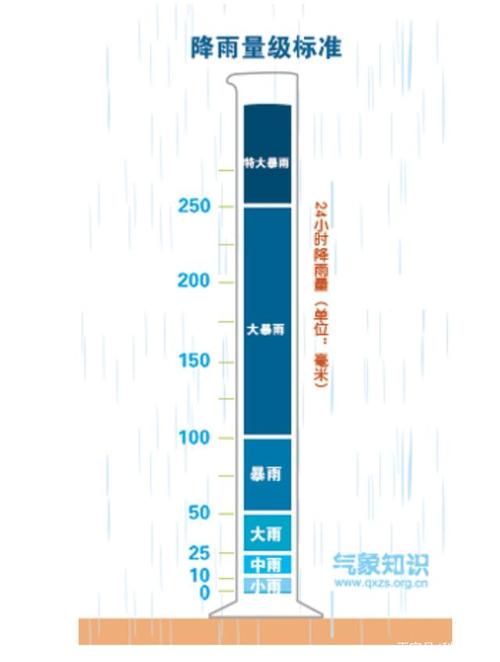 一天下了45毫米雨水算大雨吗11省区市大到暴雨降雨量18.55mm大吗 汽车之家报价