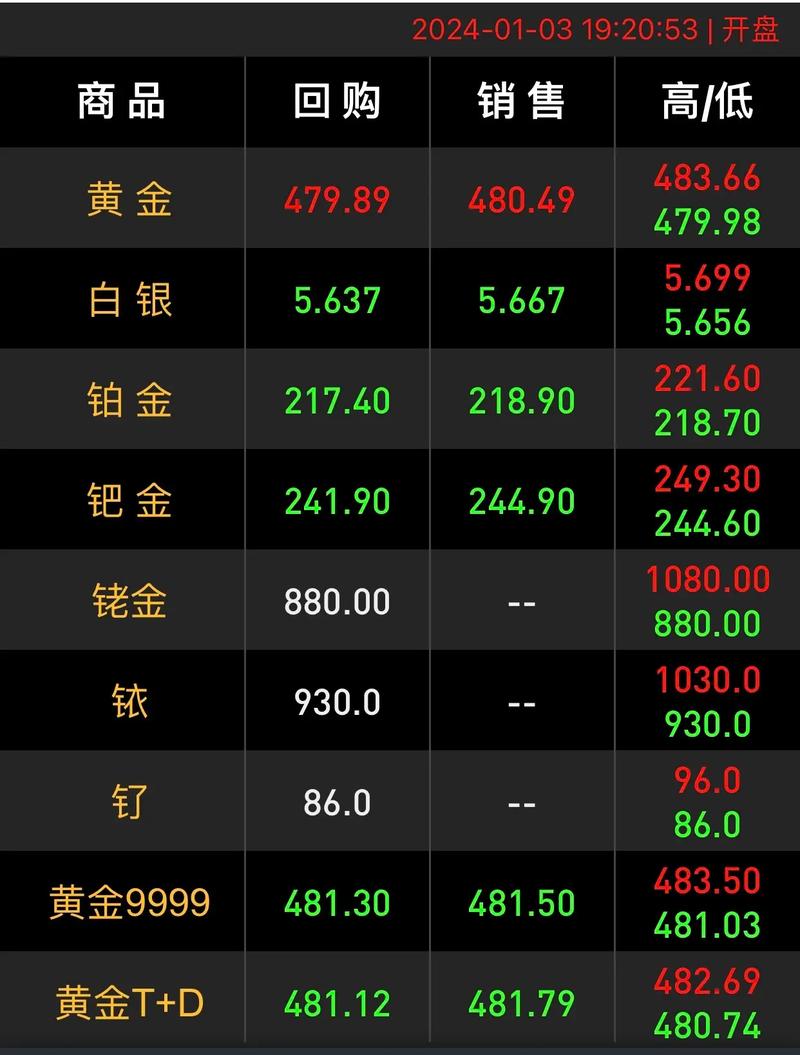 金价跌了金店为什么不跌金价上涨对金店影响金价大跌为什么金店还是那么贵