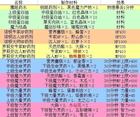 炼金1-300怎么冲300元药水成本仅4元是多少炼金1-300怎么冲