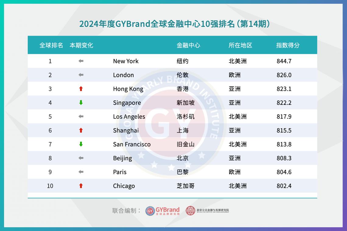 世界十大金融中心城市排行榜香港全球金融中心排名世界十大金融中心城市排行榜 宝马汽车