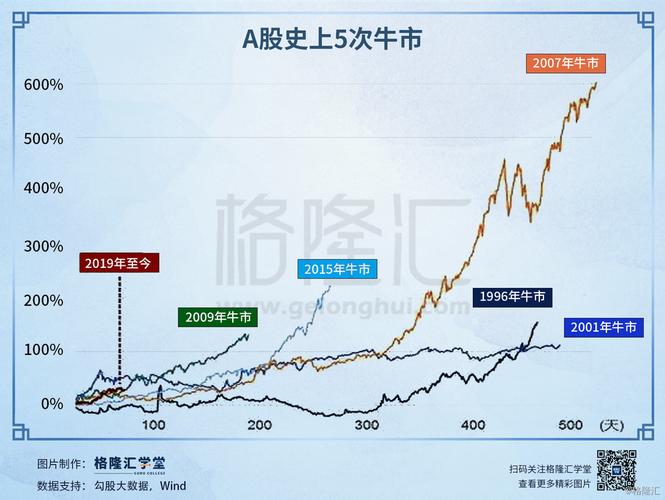 A股历史上共出现五次牛市，那么问题来了，这五次牛市都有哪些共同点和不同点吗a股往年牛市A股近30年5次牛市 最新汽车发布