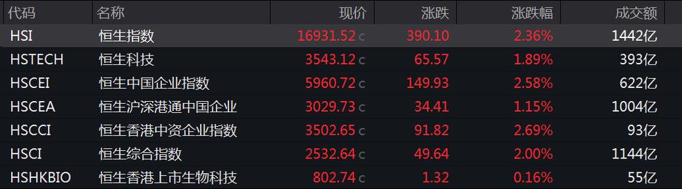 2021年黄金还会涨吗港股恒指收涨6.2是多少港股恒指收涨6.2% 大众汽车