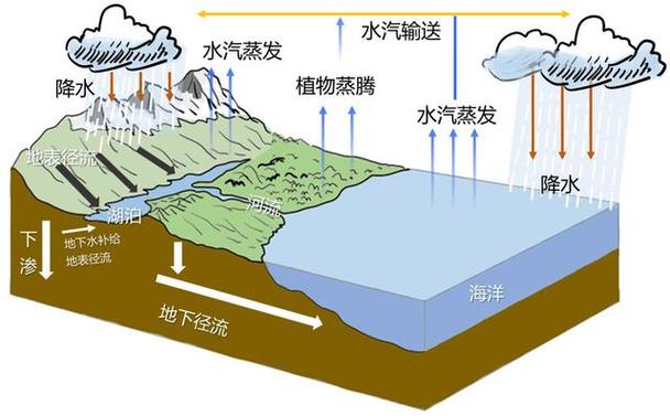 为什么水循环缓解了不同纬度热量收支不平衡全球水循环首次失衡的原因地球不是水循环吗，为什么我感觉从小至今河水越来越少 丰田汽车