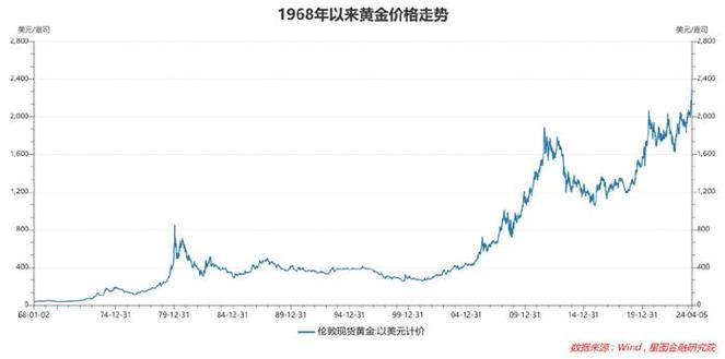 外汇，黄金一天能波动多少点国际金价波动剧烈的原因国际金价波动剧烈 新款能源