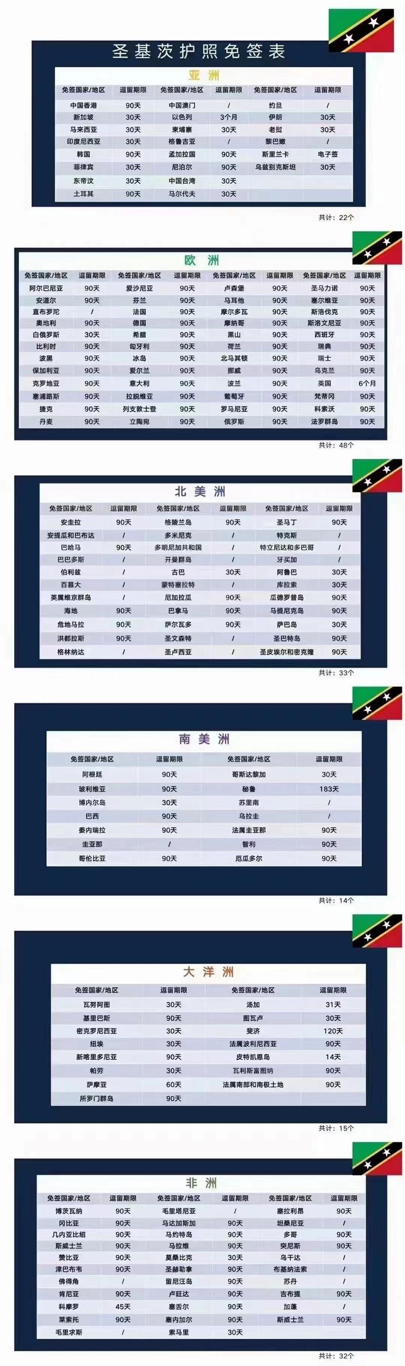 中国对哪些国家免签圣基茨护照免签哪些国家