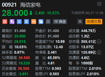 午评：港股恒指跌2.04% 恒生科指跌2.48%小米集团重挫逾7% 午评：港股恒指跌2.04% 恒生科指跌2.48%小米团体
重挫逾7% 汽车之家报价